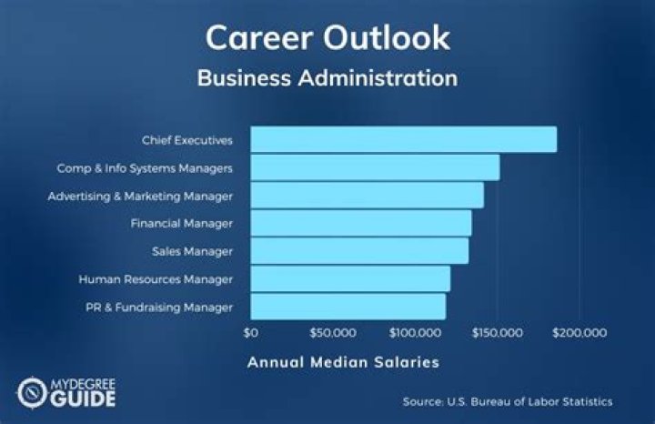 Is it hard to find a job with a business administration degree?