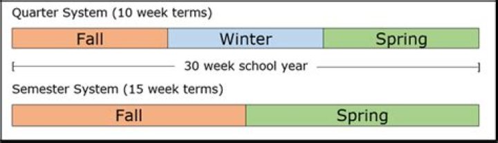 Is LBCC on the quarter system?