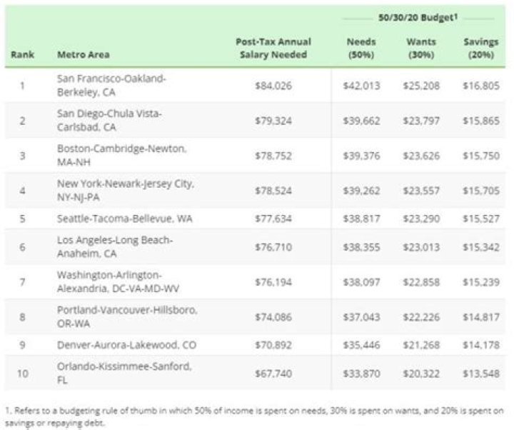 Is living in USA expensive?
