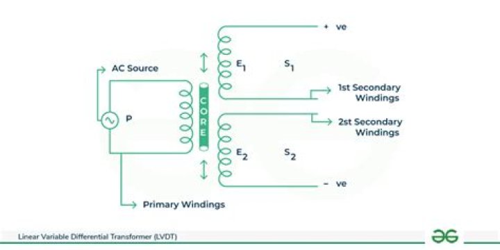 Is LVDT primary or secondary?