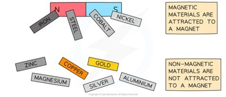 Is magnetism affected by heat?