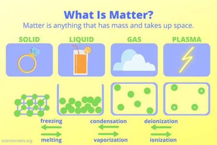 Is mass inseparable from matter explain?