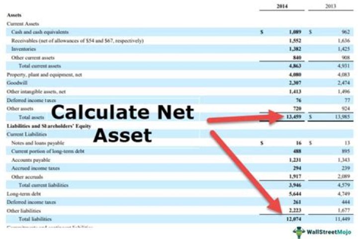 Is net assets the same as profit?