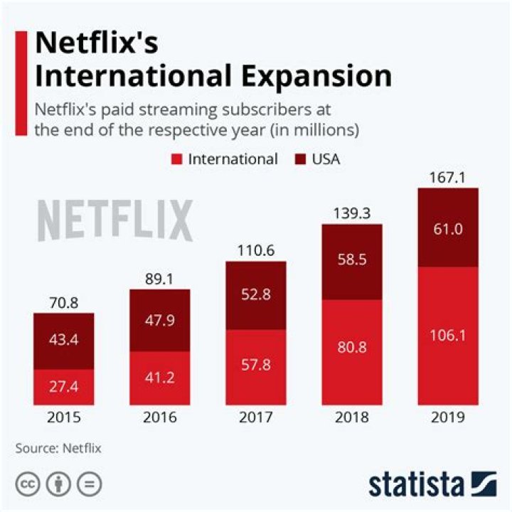 Is Netflix different in Europe?