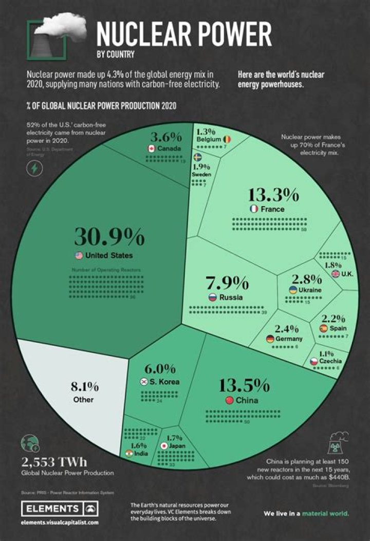 Is nuclear energy growing in popularity?