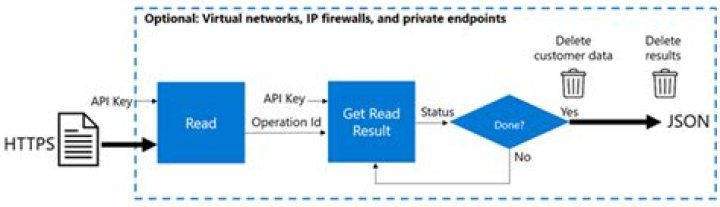 Is OCR API works best asynchronously?