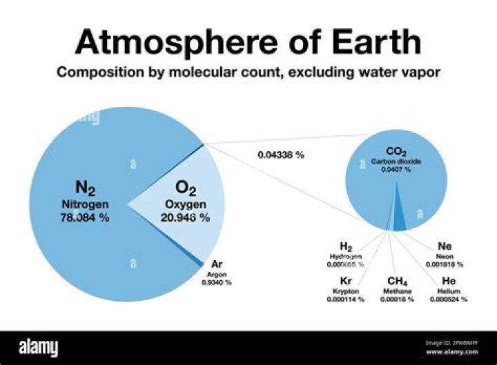 Is our atmosphere a compound?