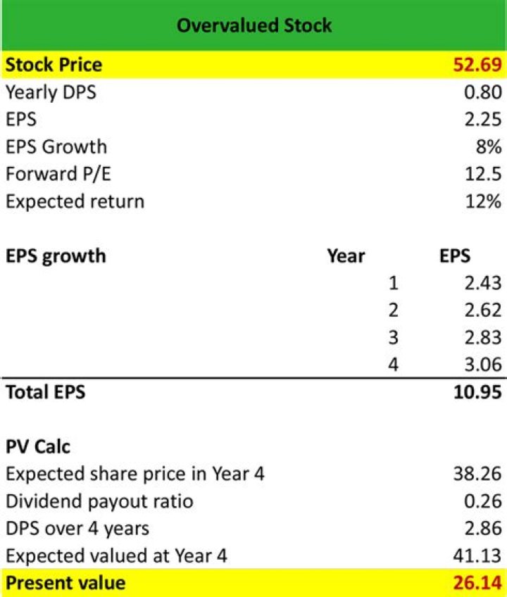 Is P&G overvalued?