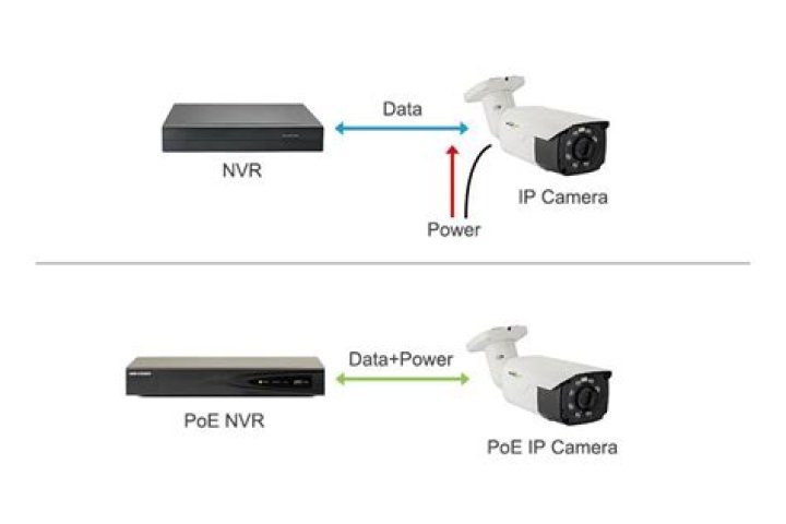 Is Poe CCTV better?