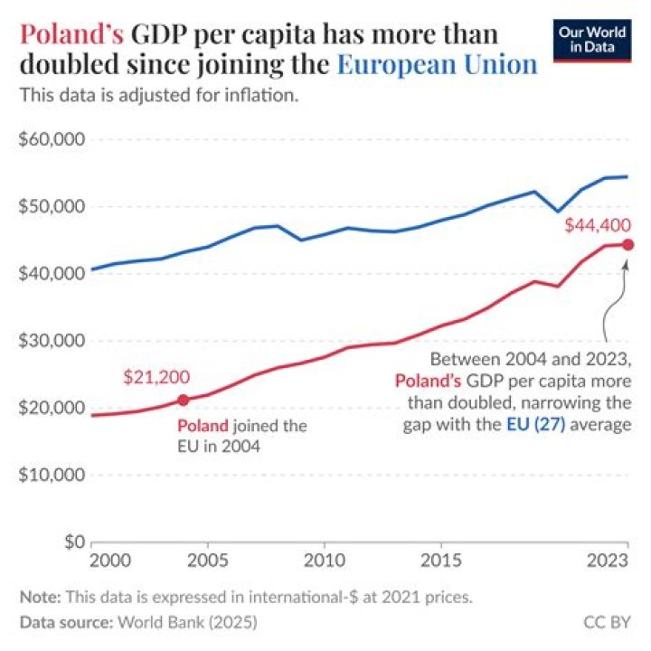 Is Poland considered a poor country?
