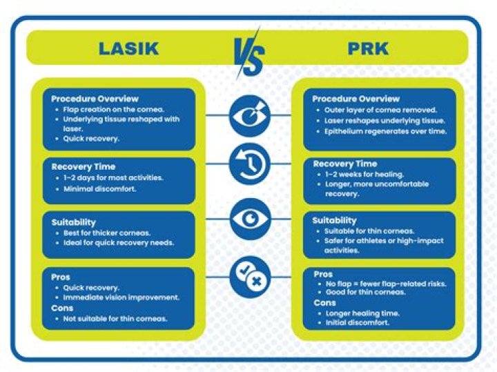 Is PRK older than Lasik?