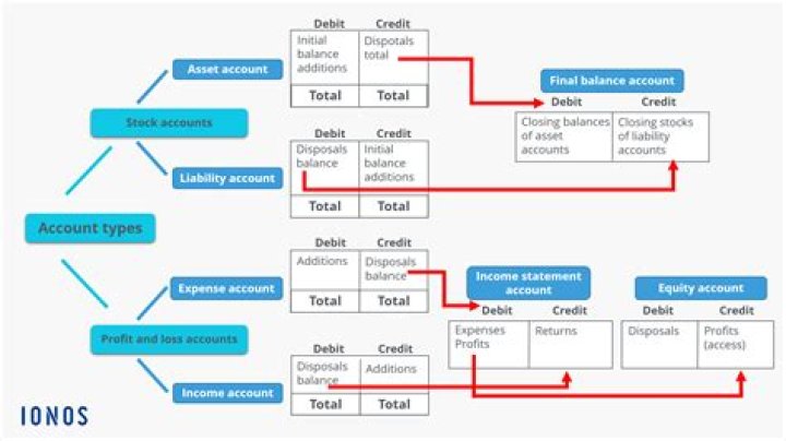 Is profit and loss Debit or credit?
