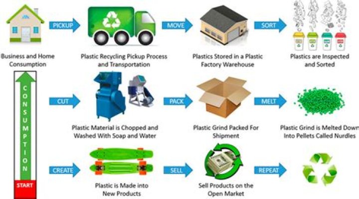 Is repurposing more expensive than recycling?