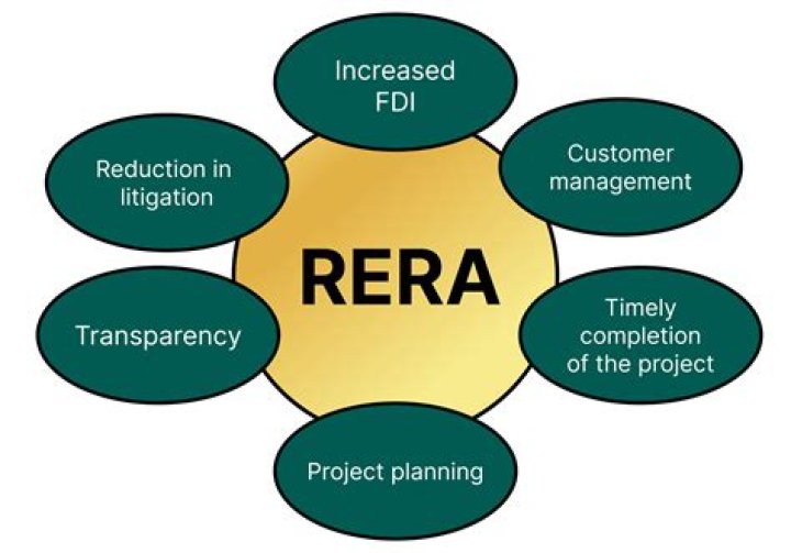 Is Rera applicable for completed projects?