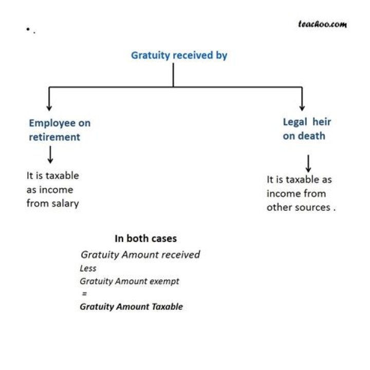 Is retirement gratuity taxable in Malaysia?