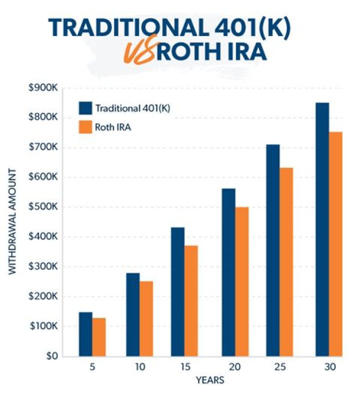 Is Roth or traditional 401k better for young person?