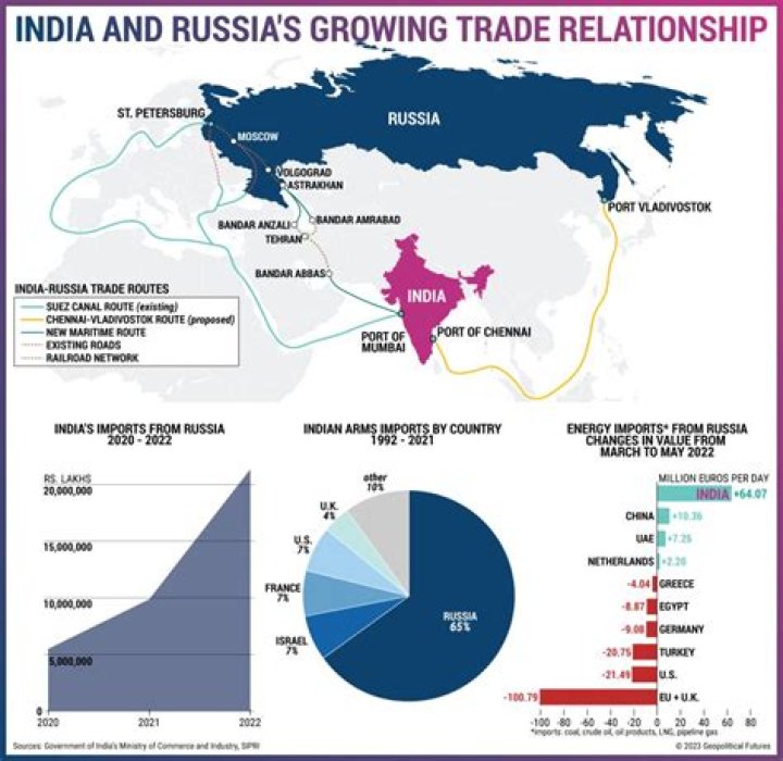 Is Russia cheap for Indian?