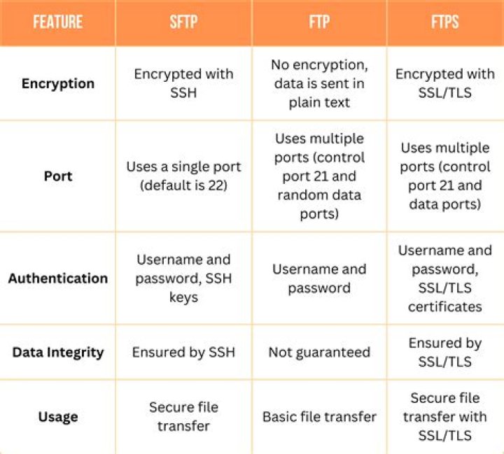 Is SFTP secure?