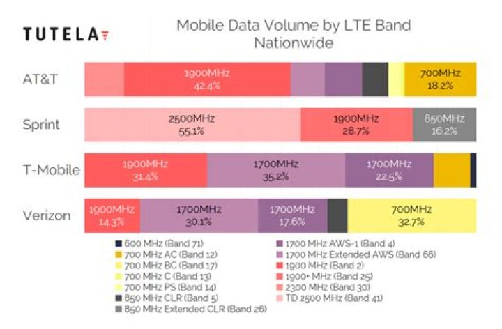 Is Sprint a LTE?