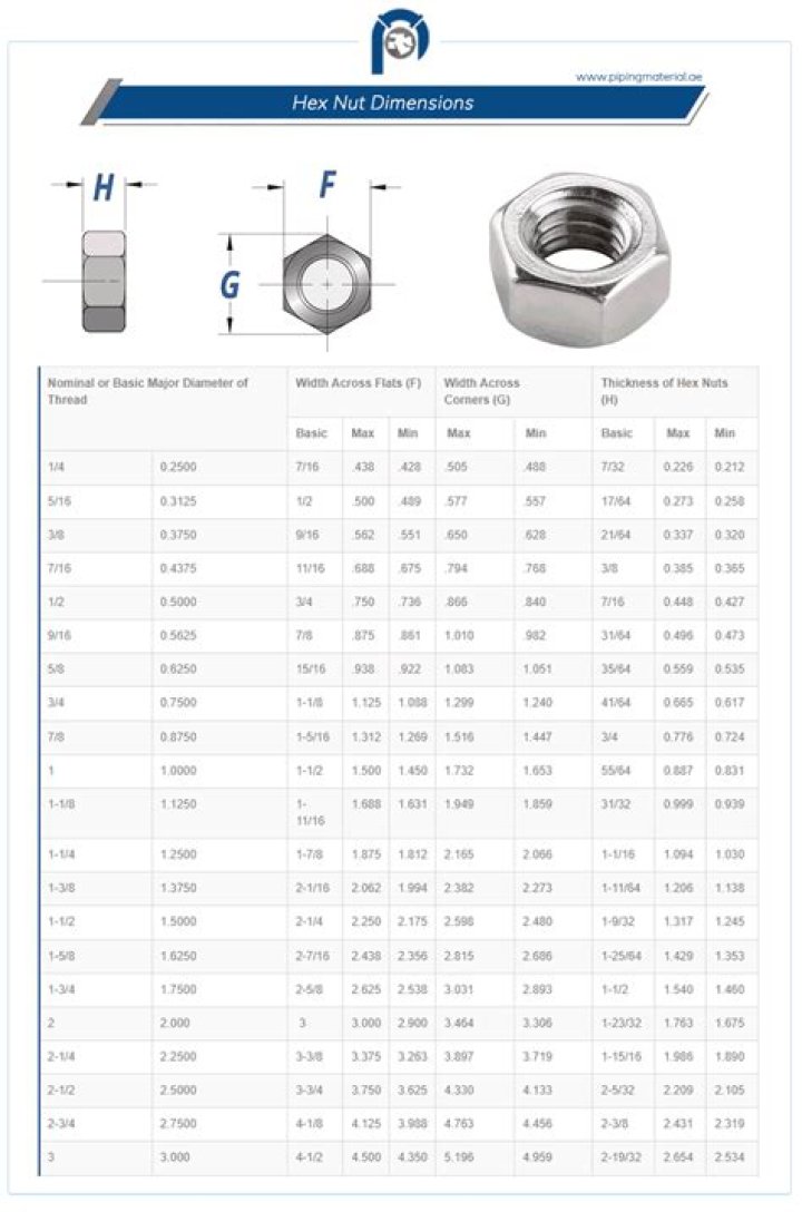 Is standard for hex nut?