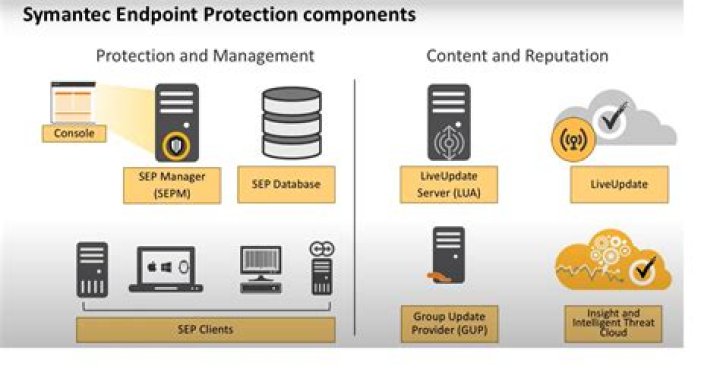 Is Symantec the same as Norton?