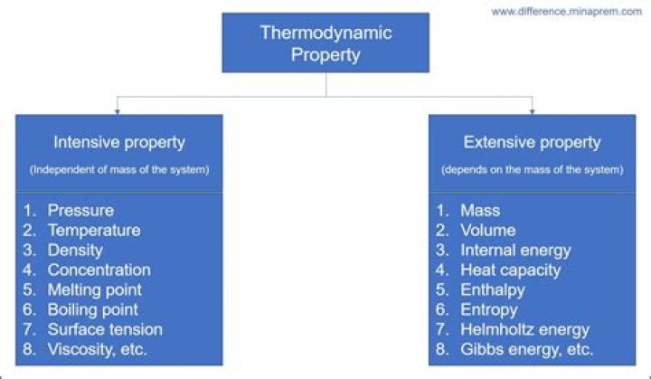 Is temperature intensive property?