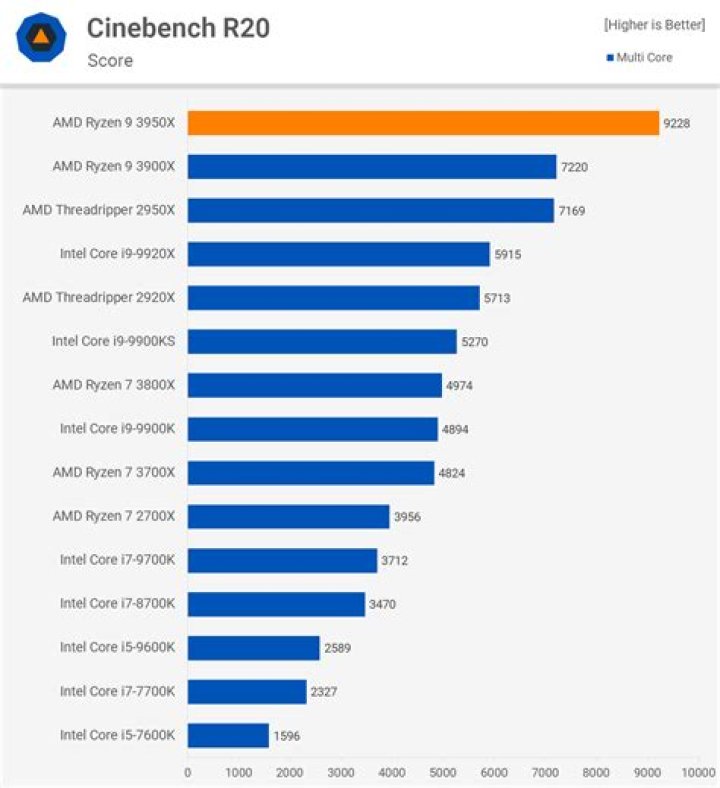 Is the 3950X worth it over the 3900X?
