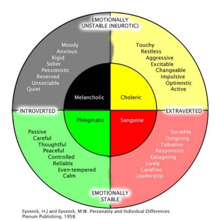 Is the Eysenck Personality Questionnaire reliable?
