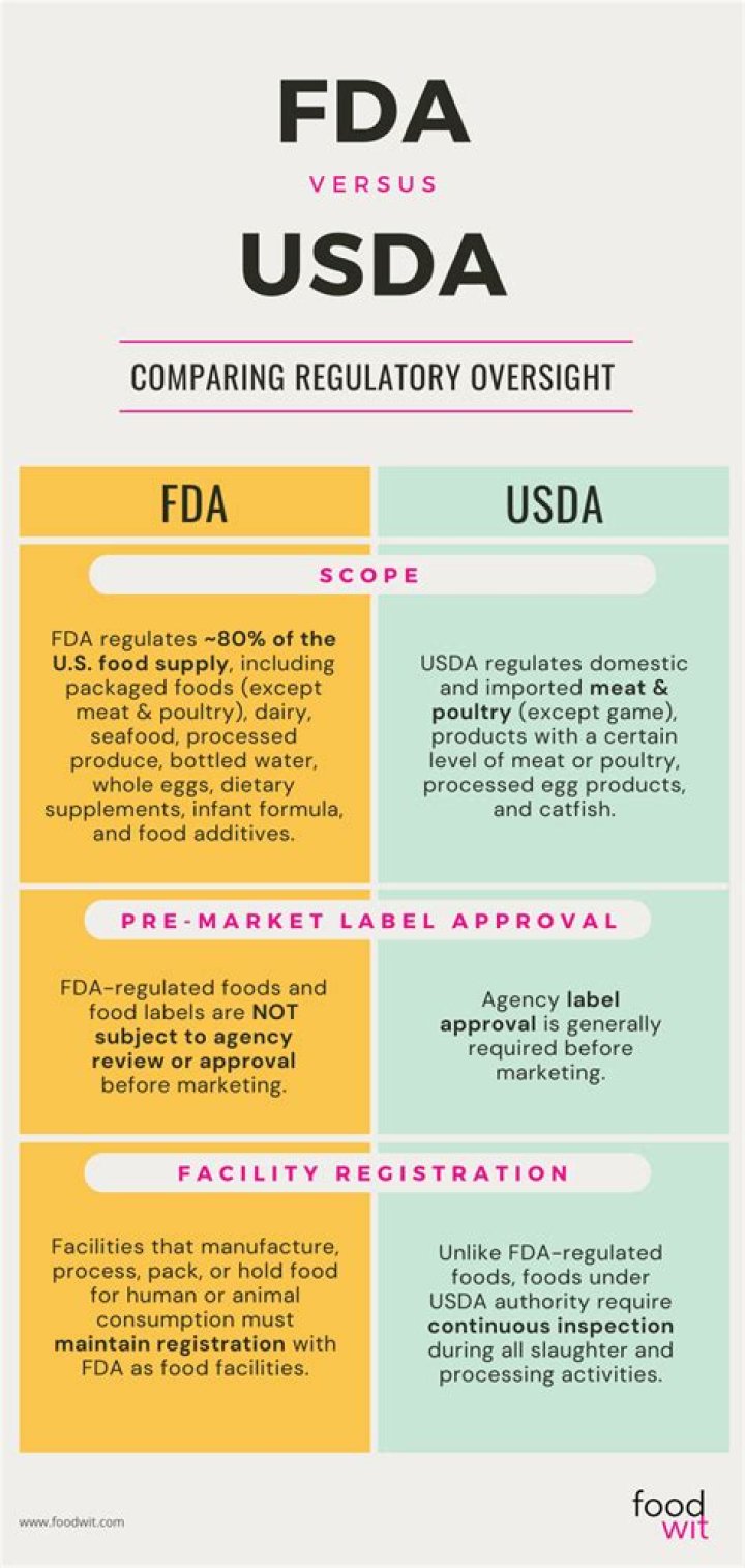 Is the FDA under the USDA?