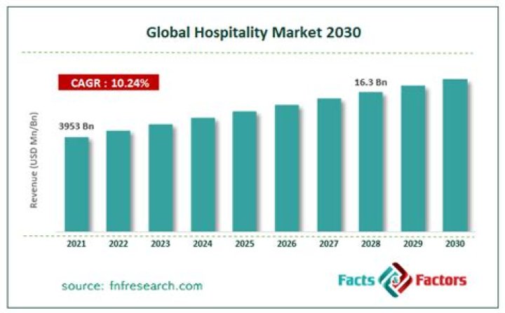 Is the hospitality industry growing 2020?