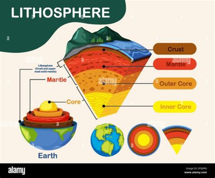 Is the lithosphere thinner than the crust?