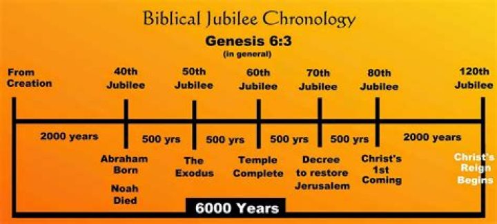Is the year of Jubilee every 7 years?