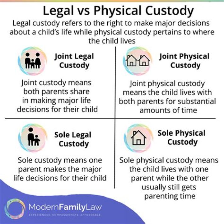 Is there a difference between full and sole custody?