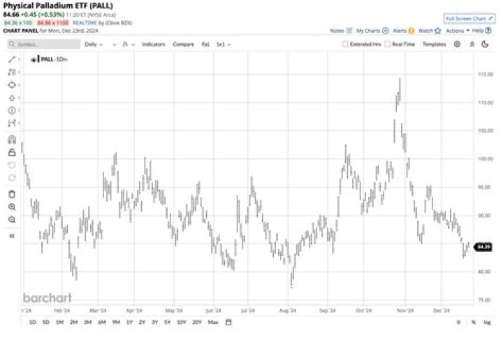 Is there a palladium ETF?