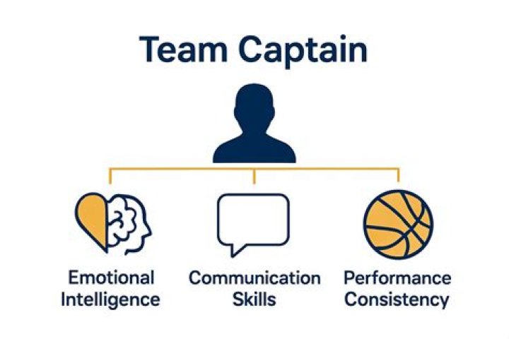 Is there a team captain in basketball?