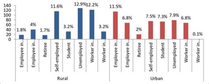 Is there any difference between unemployment in rural and urban areas?