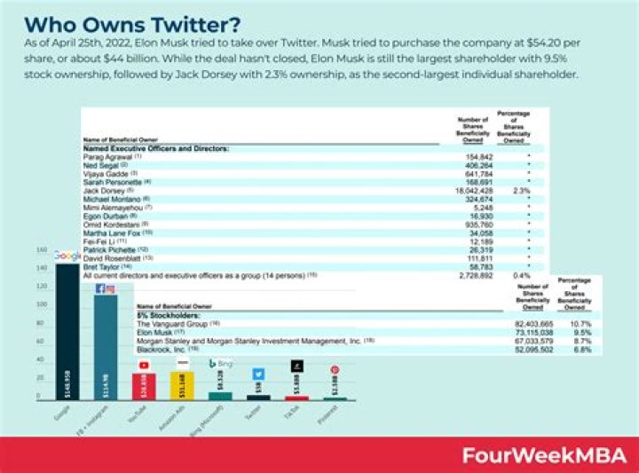 Is Twitter still profitable?