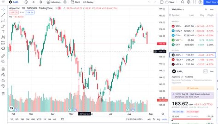 Is work a good stock?