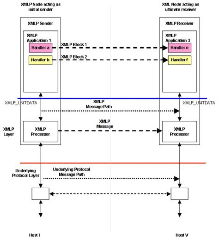 Is XML a communication protocol?