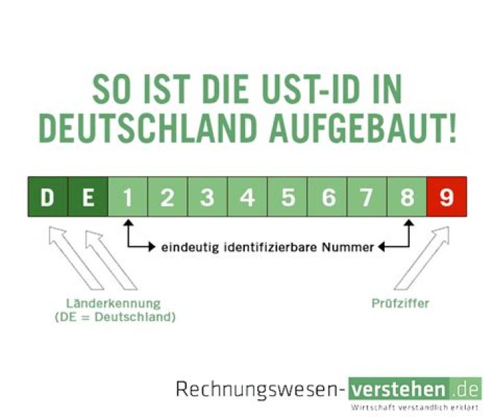 Ist UID gleich VAT?