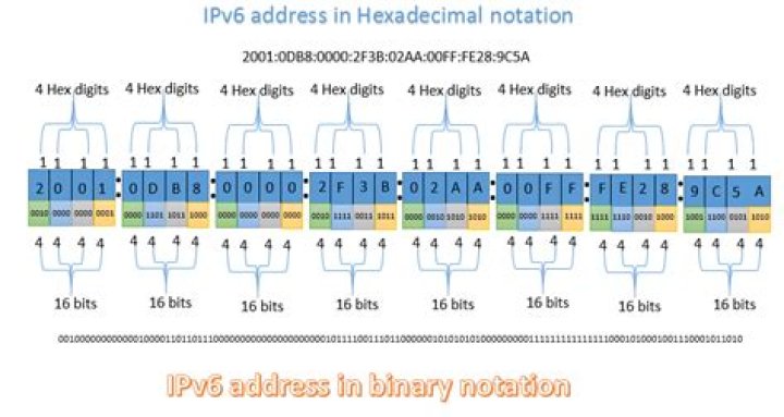 mean in an IPv6 address?