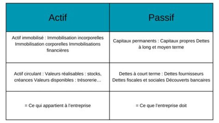 Qu'est-ce que le passif d'une entreprise ?