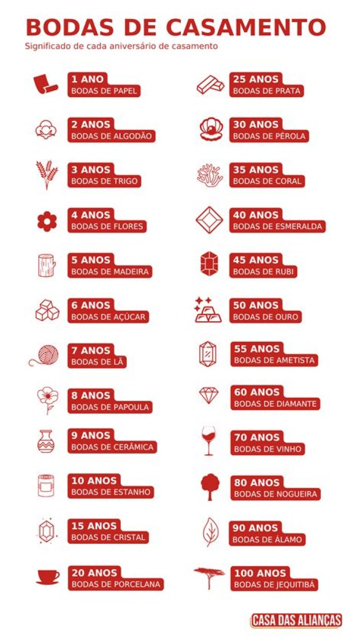 Qual o significado de cada ano de casamento?