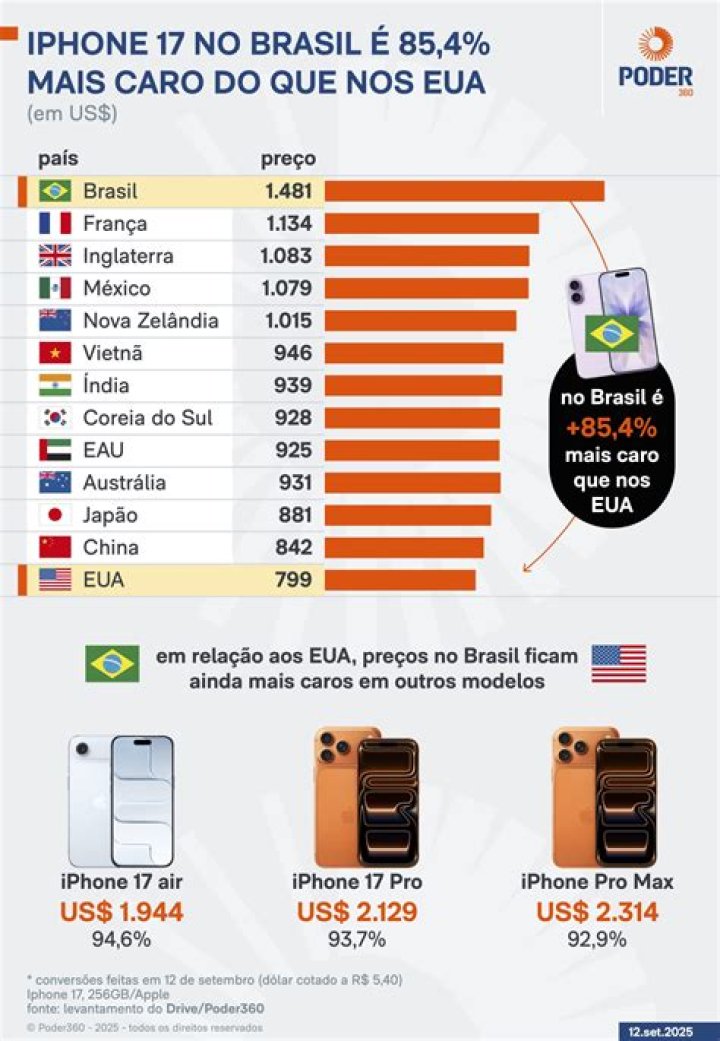 Qual o valor do iPhone 6 nos Estados Unidos?