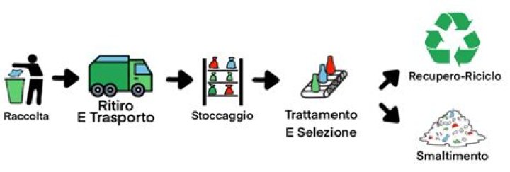 Quali sono i problemi principali legati allo smaltimento dei rifiuti?