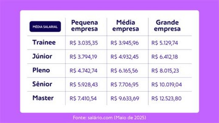 Quanto ganha um profissional de TI nos Estados Unidos?