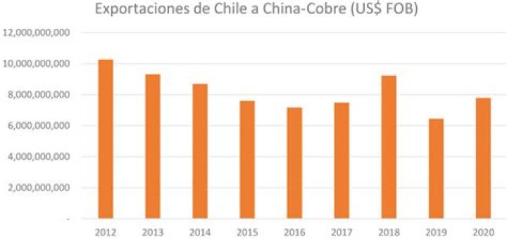 ¿Que se exporta de Chile a China?
