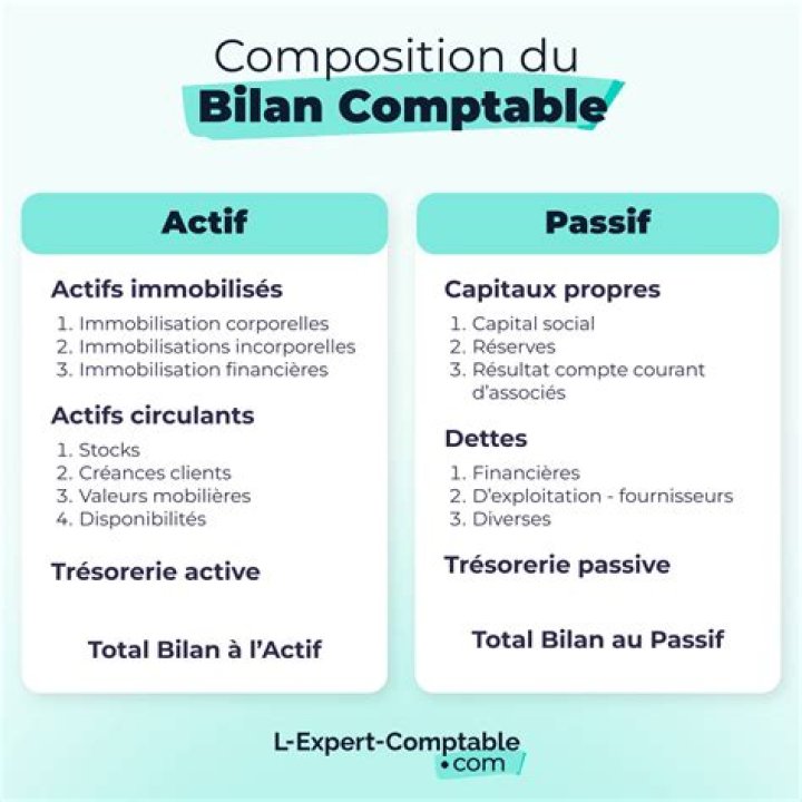 Quel compte mettre dans le bilan ?