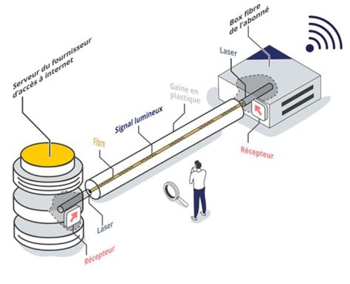 Quel est le principe de fonctionnement d'Internet ?