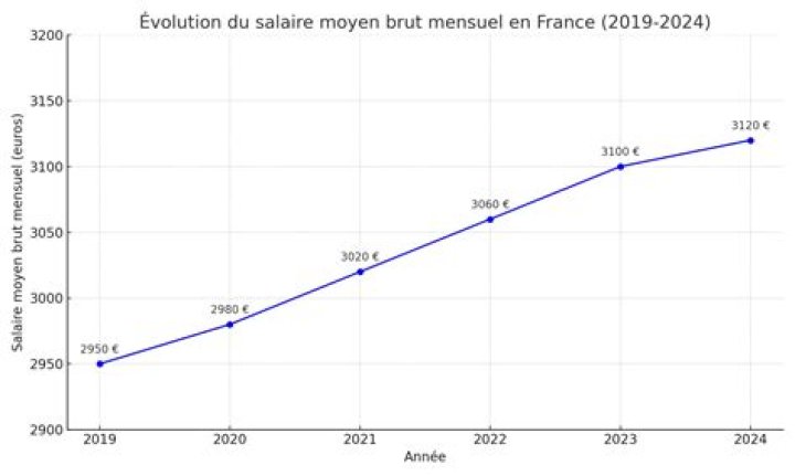 Quel est le salaire moyen d'un Youtubeur ?
